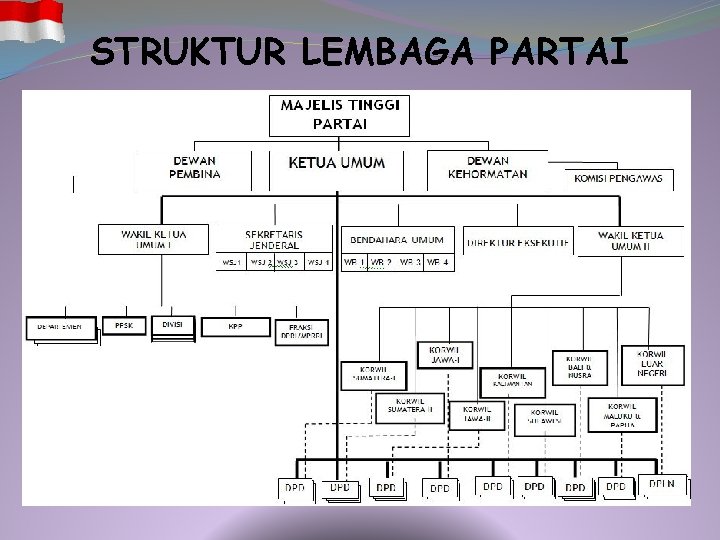 STRUKTUR LEMBAGA PARTAI 