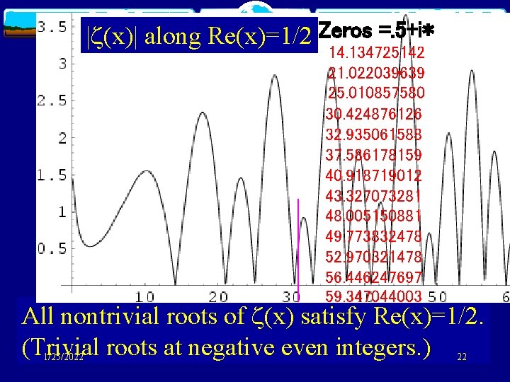 | (x)| along Re(x)=1/2 Zeros =. 5+i* 14. 134725142 21. 022039639 25. 010857580 30.