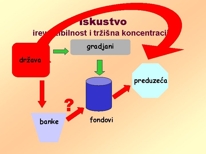 Iskustvo ireverzibilnost i tržišna koncentracija gradjani država preduzeća banke ? fondovi 