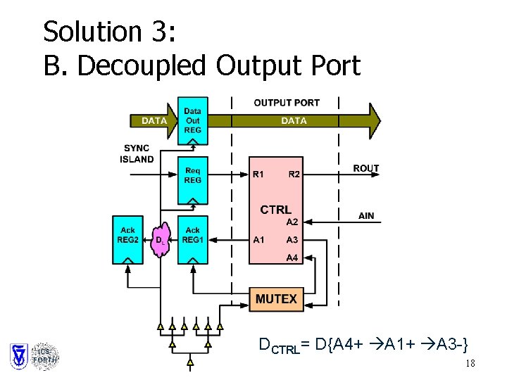 Solution 3: B. Decoupled Output Port ICSFORTH DCTRL= D{A 4+ A 1+ A 3
