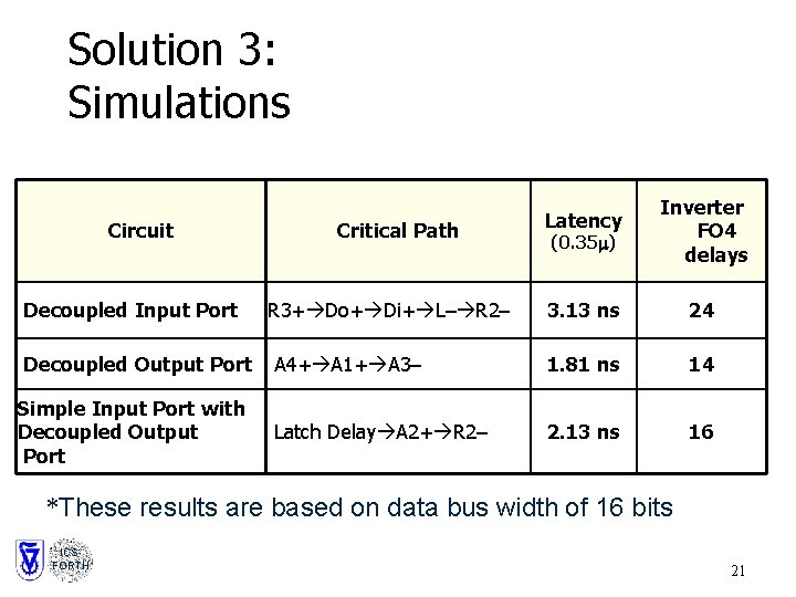 Solution 3: Simulations Circuit Decoupled Input Port Critical Path R 3+ Do+ Di+ L–