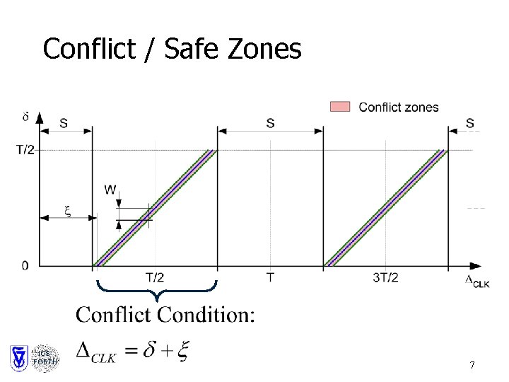 Conflict / Safe Zones ICSFORTH 7 