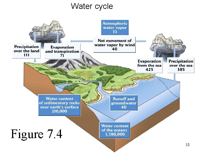 Water cycle Figure 7. 4 10 
