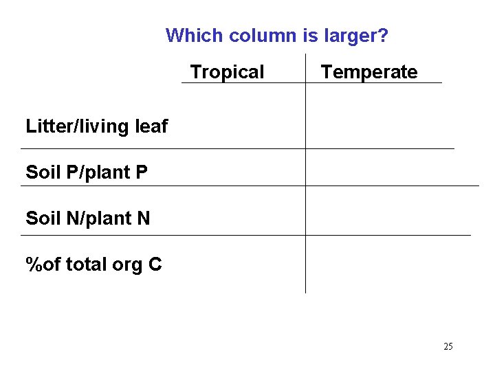 Which column is larger? Tropical Temperate Litter/living leaf Soil P/plant P Soil N/plant N