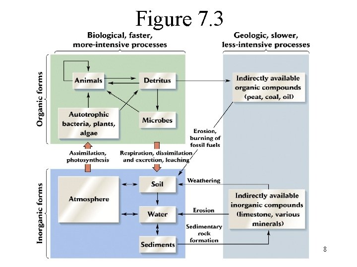 Figure 7. 3 8 