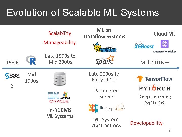 Evolution of Scalable ML Systems Scalability Manageability Late 1990 s to Mid 2000 s