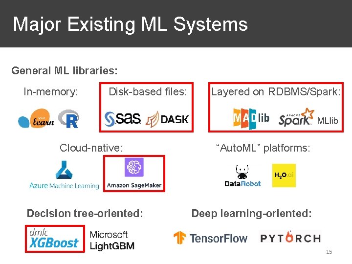 Major Existing ML Systems General ML libraries: In-memory: Disk-based files: Cloud-native: Decision tree-oriented: Layered