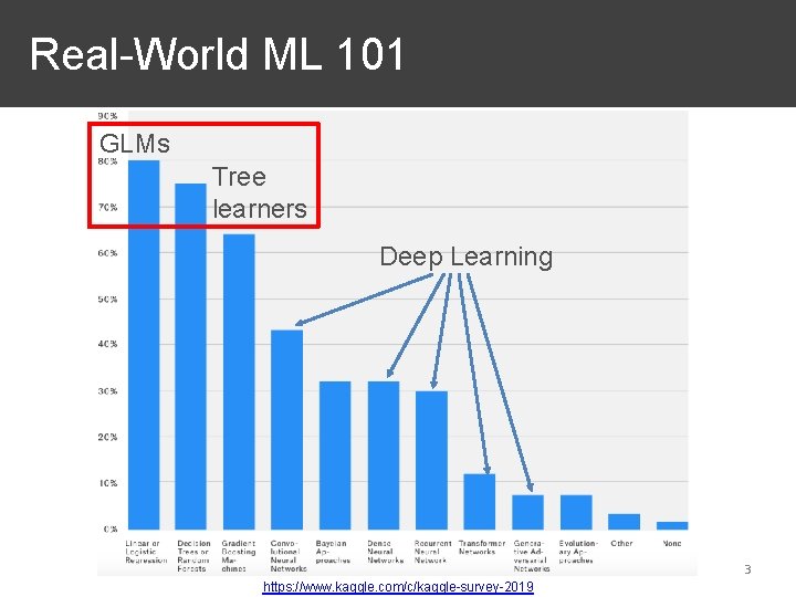 Real-World ML 101 GLMs Tree learners Deep Learning 3 https: //www. kaggle. com/c/kaggle-survey-2019 