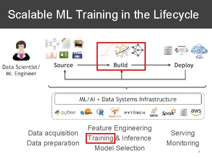 Scalable ML Training in the Lifecycle Data acquisition Data preparation Feature Engineering Training &