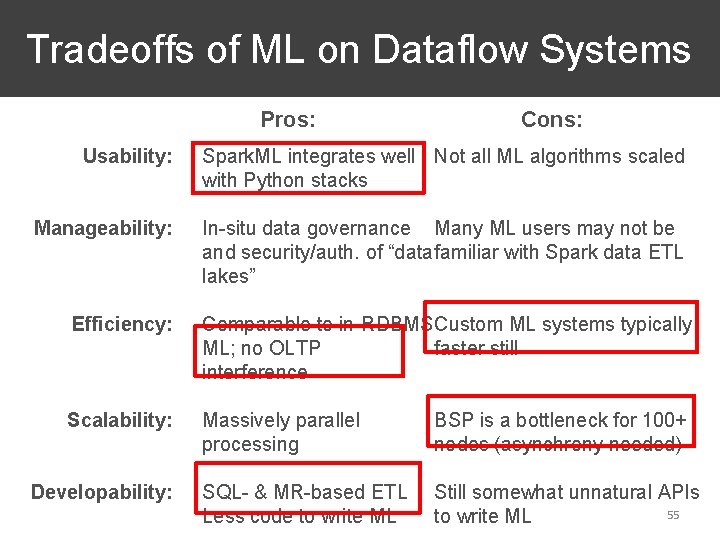 Tradeoffs of ML on Dataflow Systems Pros: Cons: Usability: Spark. ML integrates well Not