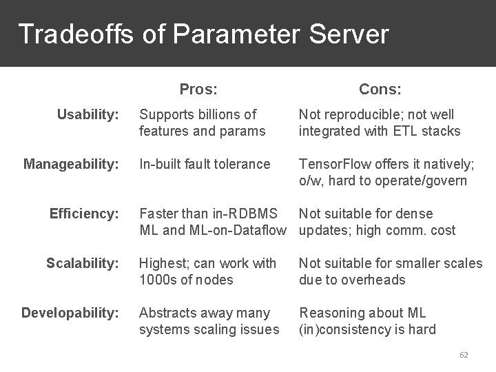 Tradeoffs of Parameter Server Usability: Manageability: Pros: Cons: Supports billions of features and params