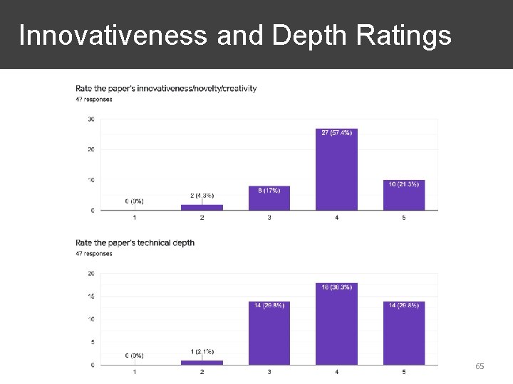 Innovativeness and Depth Ratings 65 