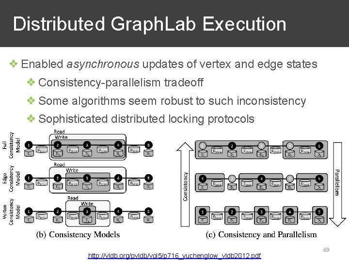 Distributed Graph. Lab Execution ❖ Enabled asynchronous updates of vertex and edge states ❖