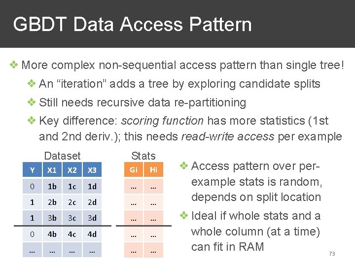 GBDT Data Access Pattern ❖ More complex non-sequential access pattern than single tree! ❖