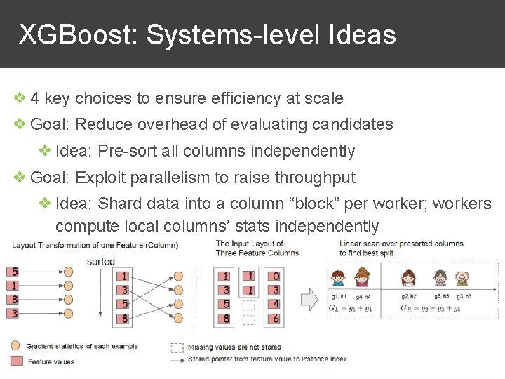 XGBoost: Systems-level Ideas ❖ 4 key choices to ensure efficiency at scale ❖ Goal: