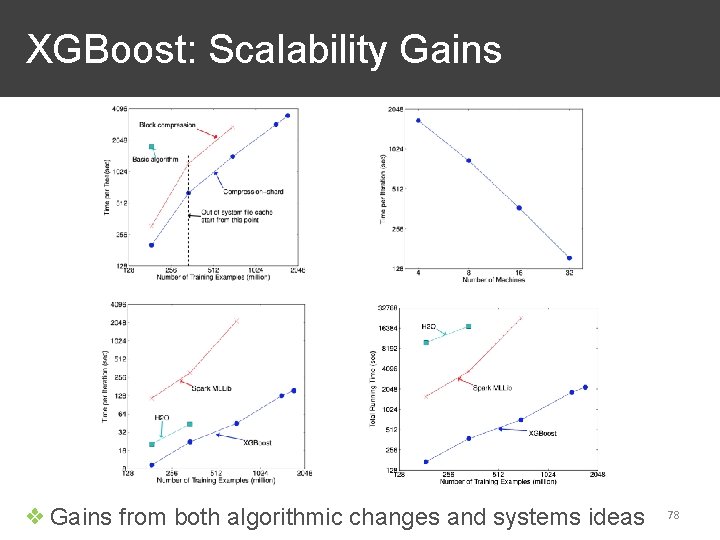 XGBoost: Scalability Gains ❖ Gains from both algorithmic changes and systems ideas 78 