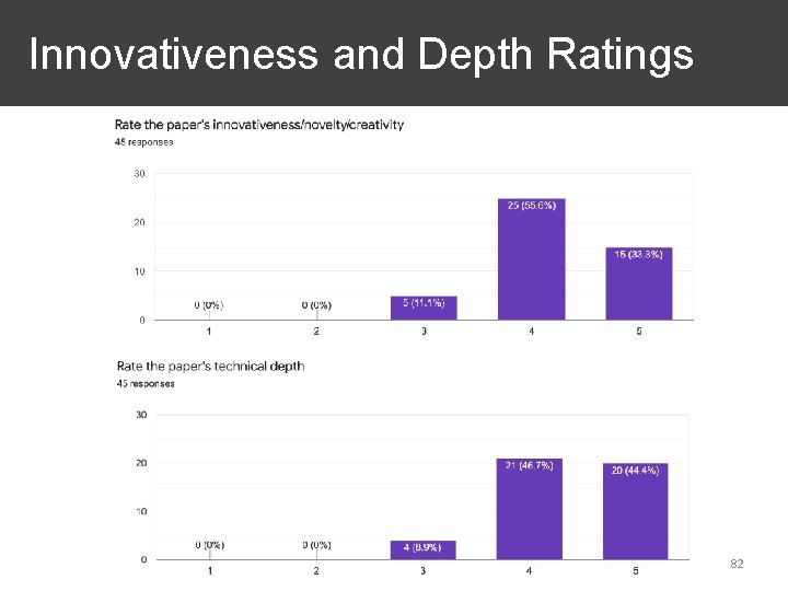 Innovativeness and Depth Ratings 82 