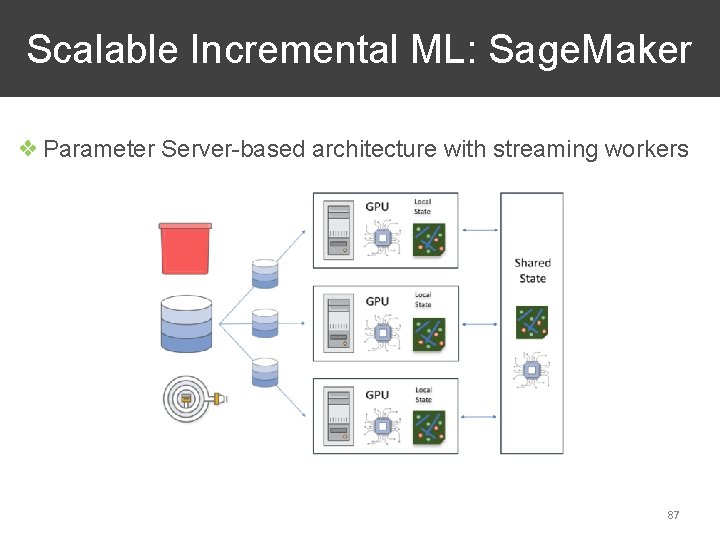 Scalable Incremental ML: Sage. Maker ❖ Parameter Server-based architecture with streaming workers 87 