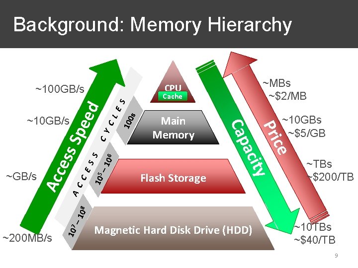 Background: Memory Hierarchy Flash Storage C Y C L E S 100 s Spe