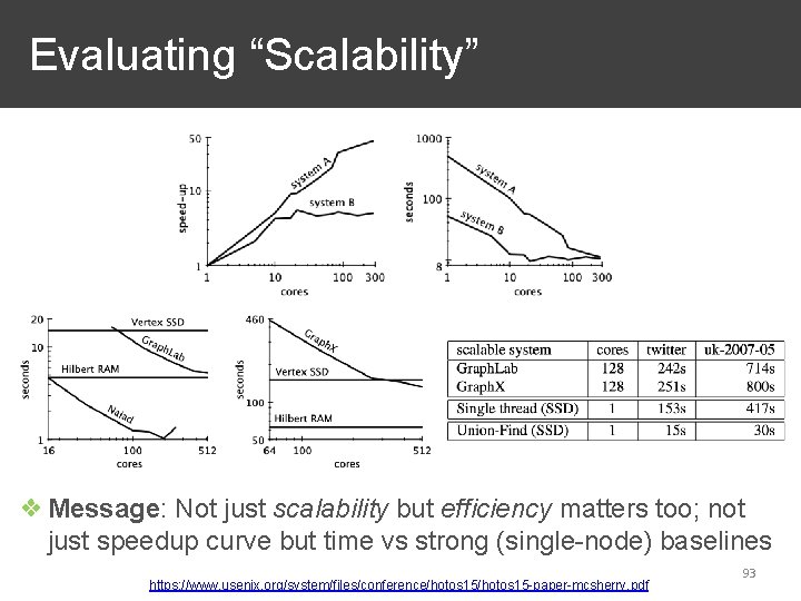 Evaluating “Scalability” ❖ Message: Not just scalability but efficiency matters too; not just speedup