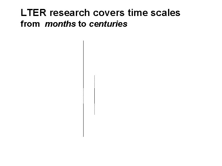 LTER research covers time scales from months to centuries 