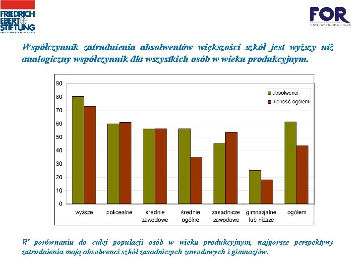 Współczynnik zatrudnienia absolwentów większości szkół jest wyższy niż analogiczny współczynnik dla wszystkich osób w