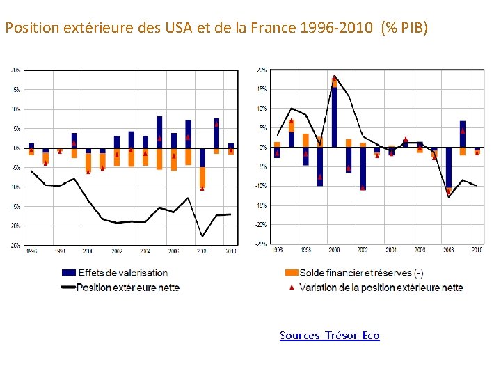 Position extérieure des USA et de la France 1996 -2010 (% PIB) Sources Trésor-Eco
