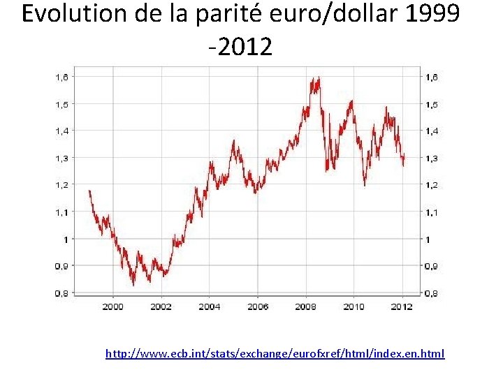 Evolution de la parité euro/dollar 1999 -2012 http: //www. ecb. int/stats/exchange/eurofxref/html/index. en. html 