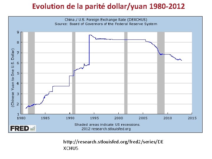 Evolution de la parité dollar/yuan 1980 -2012 http: //research. stlouisfed. org/fred 2/series/DE XCHUS 
