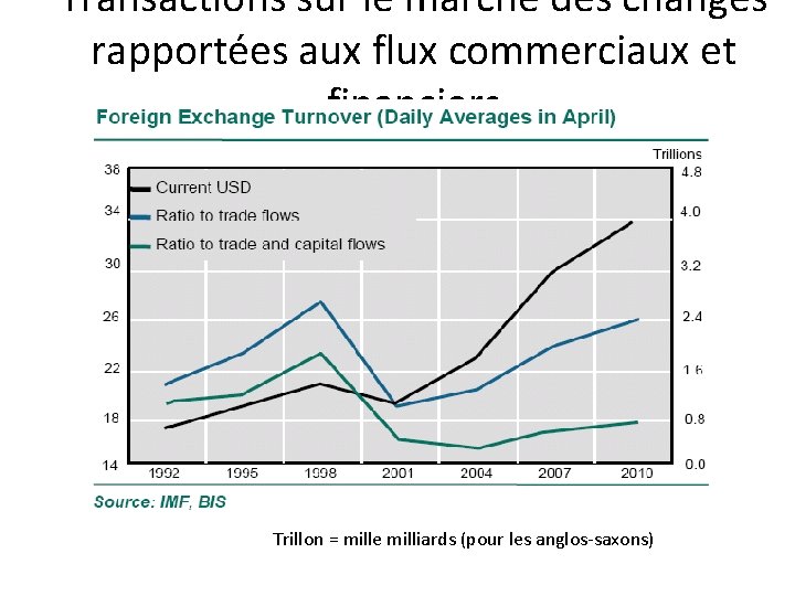 Transactions sur le marché des changes rapportées aux flux commerciaux et financiers Trillon =
