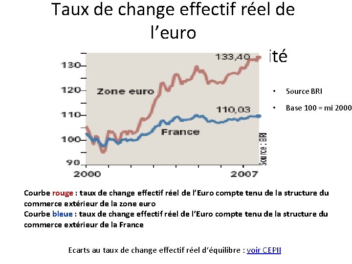 Taux de change effectif réel de l’euro = indicateur de compétitivité • Source BRI