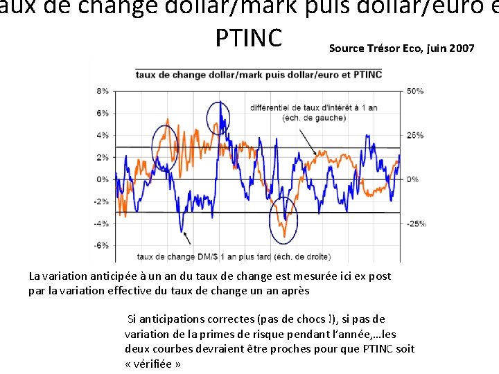 aux de change dollar/mark puis dollar/euro e PTINC Source Trésor Eco, juin 2007 La