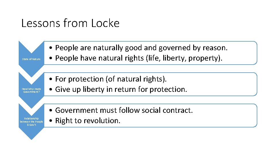 Lessons from Locke State of Nature How/why create Government? Relationship between the People &