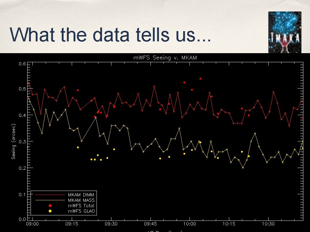 What the data tells us. . . 