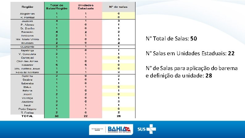 N° Total de Salas: 50 N° Salas em Unidades Estaduais: 22 N° de Salas