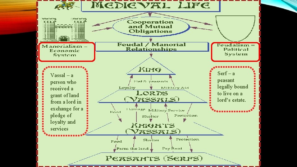 Vassal – a person who received a grant of land from a lord in