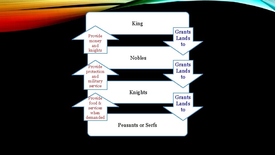 King Grants Lands to Provide money and knights Nobles Grants Lands to Provide protection