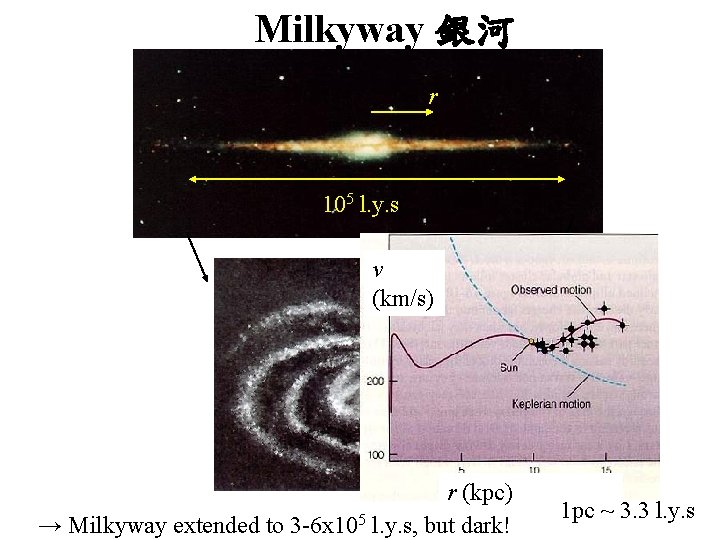 Milkyway 銀河 r 105 l. y. s v (km/s) r (kpc) → Milkyway extended