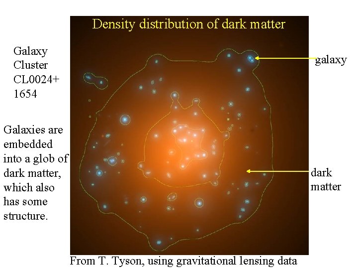 Density distribution of dark matter Galaxy Cluster CL 0024+ 1654 galaxy Galaxies are embedded