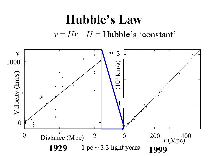 Hubble’s Law v 3 1000 Velocity (km/s) v (104 km/s) v = Hr H