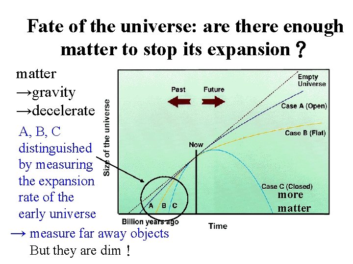 Fate of the universe: are there enough matter to stop its expansion？ matter →gravity