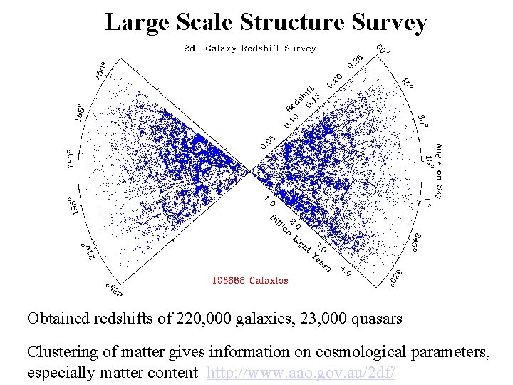 Large Scale Structure Survey Obtained redshifts of 220, 000 galaxies, 23, 000 quasars Clustering