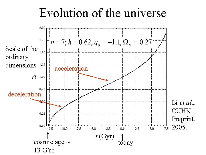 Evolution of the universe Scale of the ordinary dimensions a acceleration deceleration Li et
