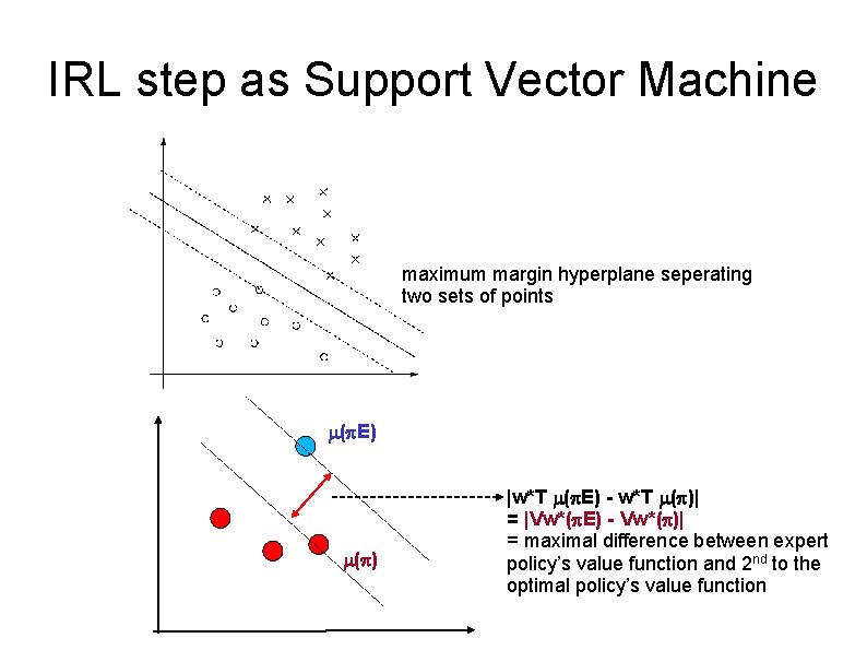 IRL step as Support Vector Machine maximum margin hyperplane seperating two sets of points IRL step as Support Vector Machine maximum margin hyperplane seperating two sets of points