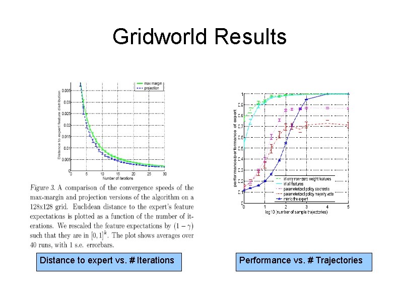 Gridworld Results Distance to expert vs. # Iterations Performance vs. # Trajectories Gridworld Results Distance to expert vs. # Iterations Performance vs. # Trajectories