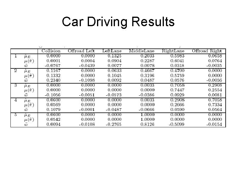 Car Driving Results Car Driving Results