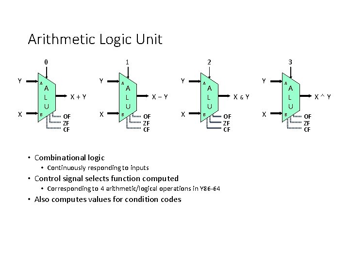 Arithmetic Logic Unit 0 Y X A B A L U 1 Y A