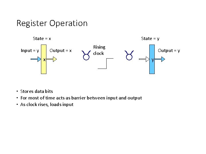 Register Operation State = x Input = y Output = x x State =