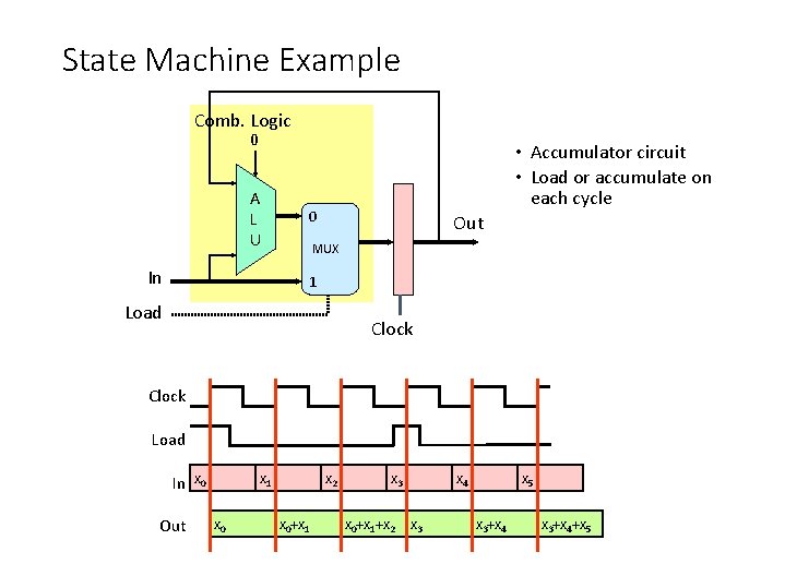 State Machine Example Comb. Logic 0 A L U In • Accumulator circuit •