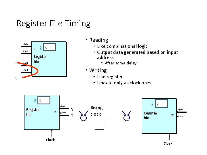 Register File Timing • Reading val. A src. A x val. B src. B